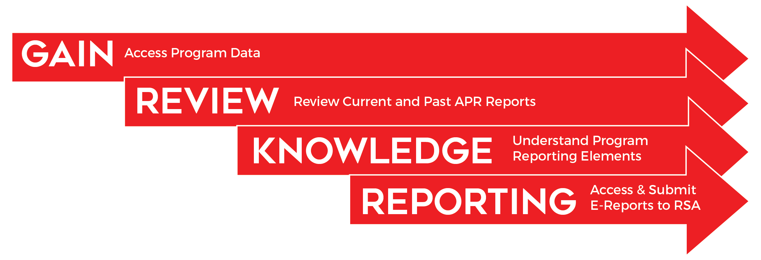Gain: Access Program Data. Review: Review current and Past APR Reports. Knowledge: Understand Program Reporting Elements. Reporting: Access & Submit E-Reports to RSA.
