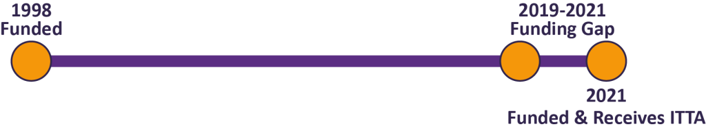 A timeline shows the dates 1998, funded, 2019-2021 funding gap, and 2021 funded again